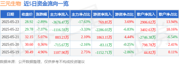 爱配资 股票行情快报：三元生物（301206）5月23日主力资金净卖出3676.47万元