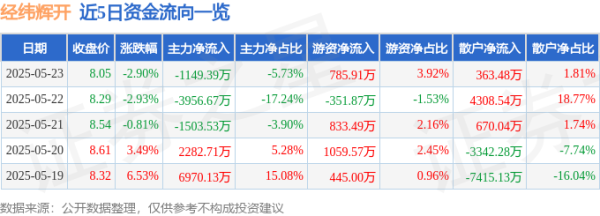 仁信配资 股票行情快报：经纬辉开（300120）5月23日主力资金净卖出1149.39万元