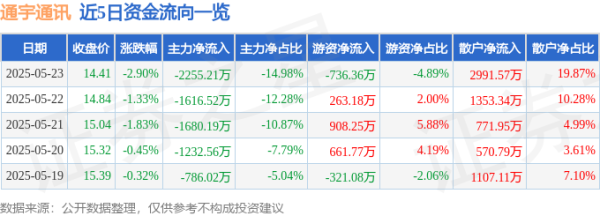 衡牛所 股票行情快报：通宇通讯（002792）5月23日主力资金净卖出2255.21万元